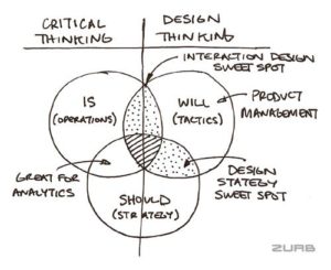Design Thinking or Critical design